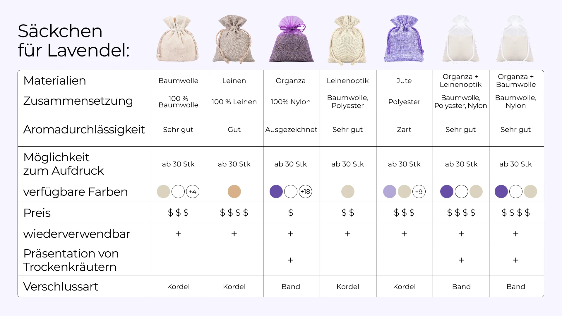 Vergleichstabelle der Eigenschaften von Lavendelsäckchen aus verschiedenen Stoffen im Saketos-Shop
